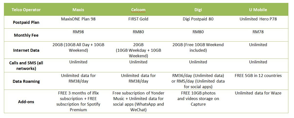 Rojak Daily Comparison of mobile postpaid plans between telcos in Malaysia (as of 26 May 2017).